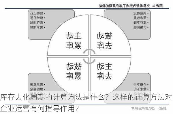 库存去化周期的计算方法是什么？这样的计算方法对企业运营有何指导作用？