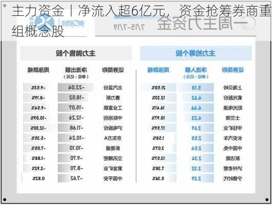 主力资金丨净流入超6亿元，资金抢筹券商重组概念股