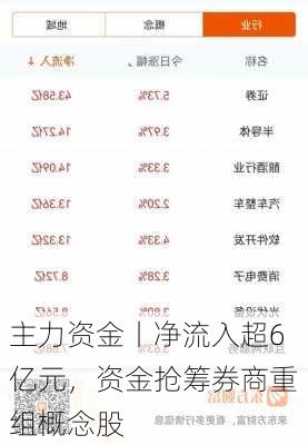 主力资金丨净流入超6亿元，资金抢筹券商重组概念股