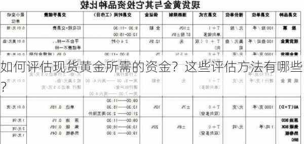 如何评估现货黄金所需的资金？这些评估方法有哪些？