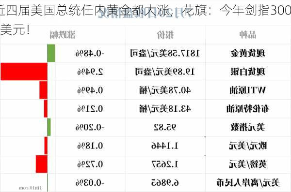 近四届美国总统任内黄金都大涨，花旗：今年剑指3000美元！