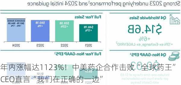 年内涨幅达1123%！中美药企合作击败“全球药王” CEO直言“我们在正确的一边”