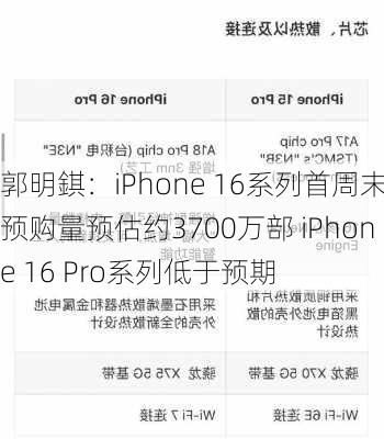 郭明錤：iPhone 16系列首周末预购量预估约3700万部 iPhone 16 Pro系列低于预期