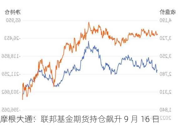 摩根大通：联邦基金期货持仓飙升 9 月 16 日