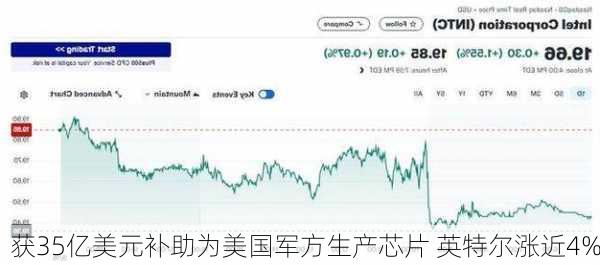 获35亿美元补助为美国军方生产芯片 英特尔涨近4%