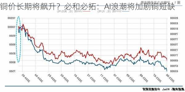 铜价长期将飙升？必和必拓：AI浪潮将加剧铜短缺