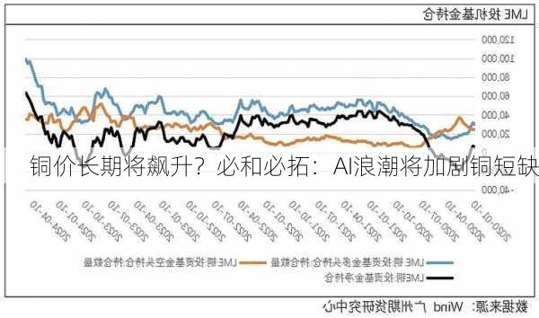 铜价长期将飙升？必和必拓：AI浪潮将加剧铜短缺