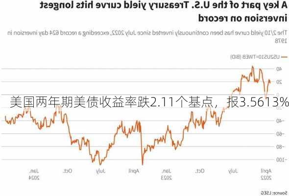 美国两年期美债收益率跌2.11个基点，报3.5613%