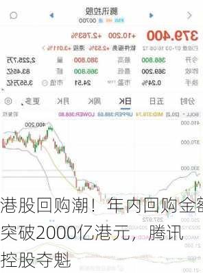 港股回购潮！年内回购金额突破2000亿港元，腾讯控股夺魁