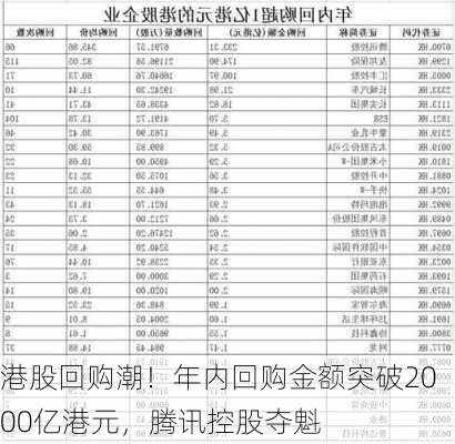 港股回购潮！年内回购金额突破2000亿港元，腾讯控股夺魁