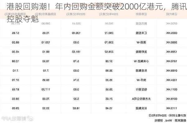 港股回购潮！年内回购金额突破2000亿港元，腾讯控股夺魁