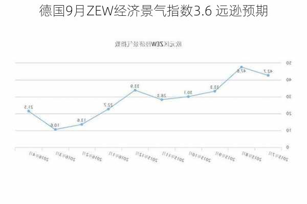 德国9月ZEW经济景气指数3.6 远逊预期