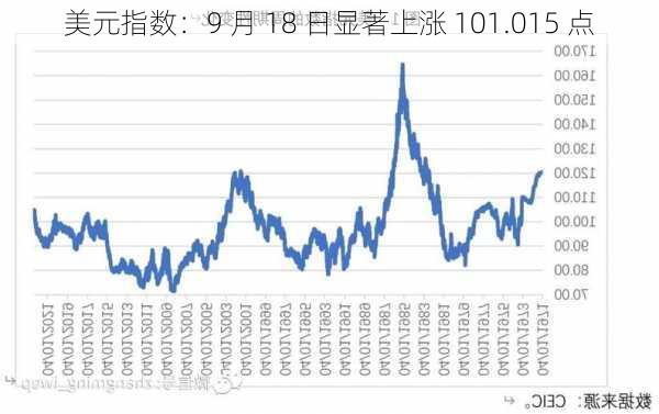 美元指数：9 月 18 日显著上涨 101.015 点