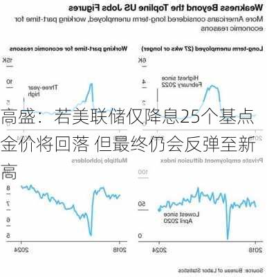 高盛：若美联储仅降息25个基点金价将回落 但最终仍会反弹至新高