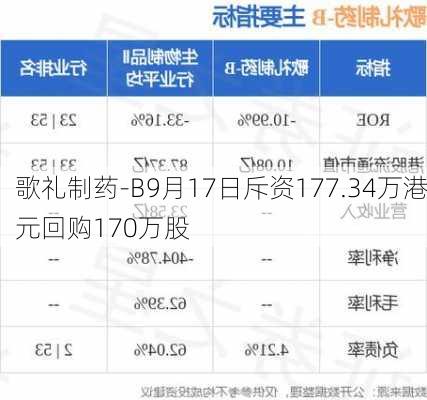 歌礼制药-B9月17日斥资177.34万港元回购170万股