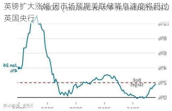 英镑扩大涨幅 因市场预期美联储降息速度将超过英国央行