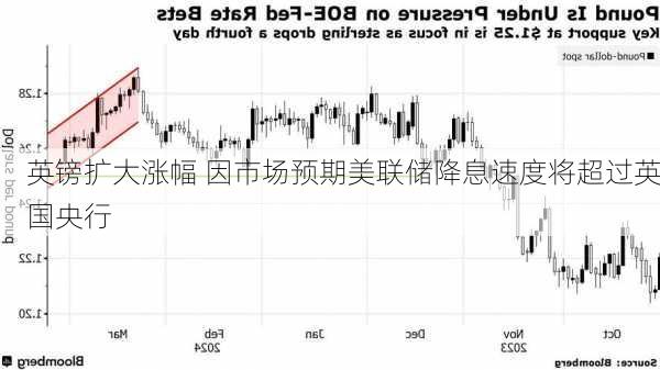 英镑扩大涨幅 因市场预期美联储降息速度将超过英国央行