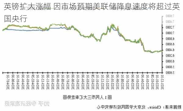 英镑扩大涨幅 因市场预期美联储降息速度将超过英国央行