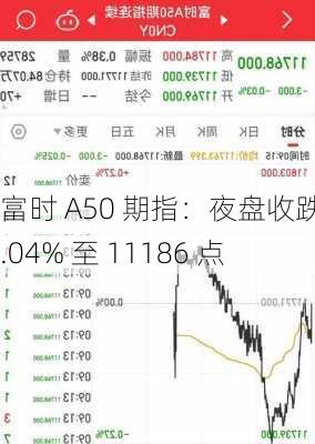 富时 A50 期指：夜盘收跌 0.04% 至 11186 点