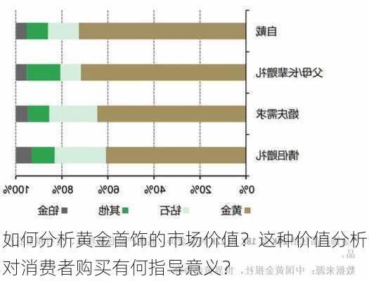 如何分析黄金首饰的市场价值？这种价值分析对消费者购买有何指导意义？