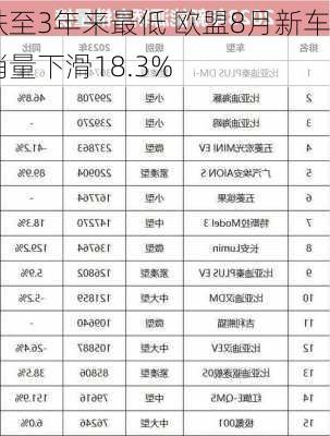 跌至3年来最低 欧盟8月新车销量下滑18.3%