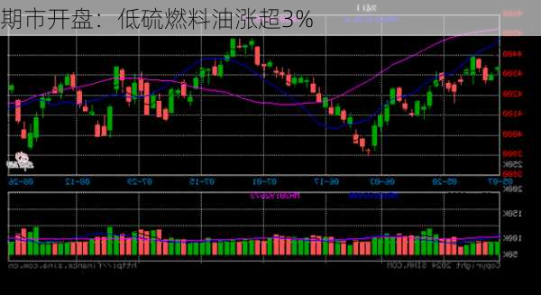 期市开盘：低硫燃料油涨超3%