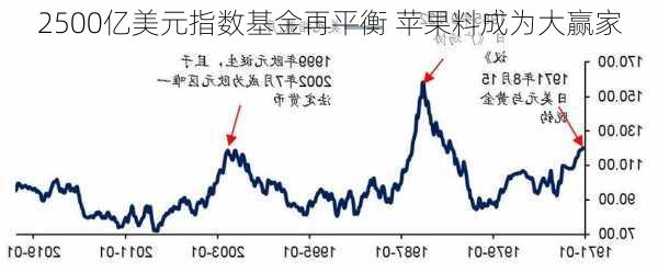 2500亿美元指数基金再平衡 苹果料成为大赢家