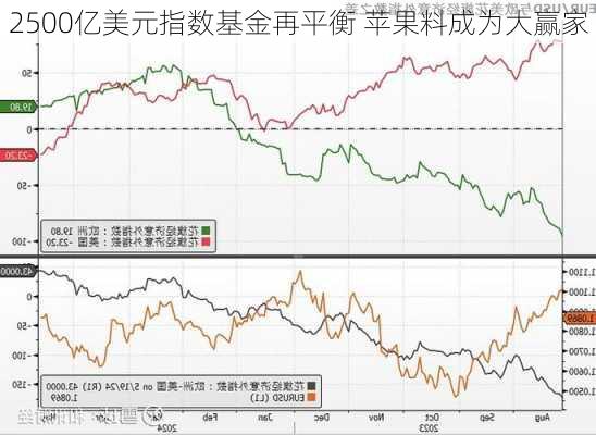 2500亿美元指数基金再平衡 苹果料成为大赢家