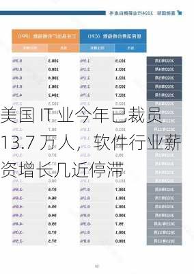 美国 IT 业今年已裁员 13.7 万人，软件行业薪资增长几近停滞