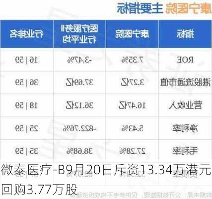 微泰医疗-B9月20日斥资13.34万港元回购3.77万股