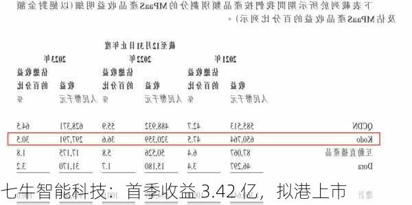 七牛智能科技：首季收益 3.42 亿，拟港上市