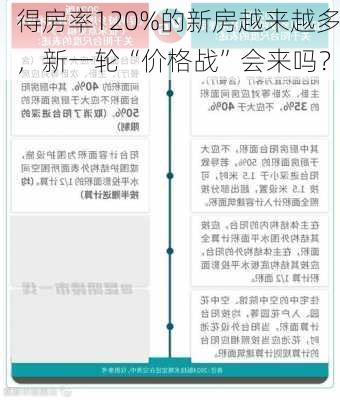 得房率120%的新房越来越多，新一轮“价格战”会来吗？