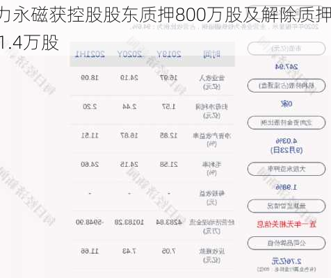 金力永磁获控股股东质押800万股及解除质押551.4万股