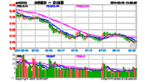 本钢板材（000761）：9月24日09时56分触及涨停板