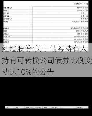 红墙股份:关于债券持有人持有可转换公司债券比例变动达10%的公告