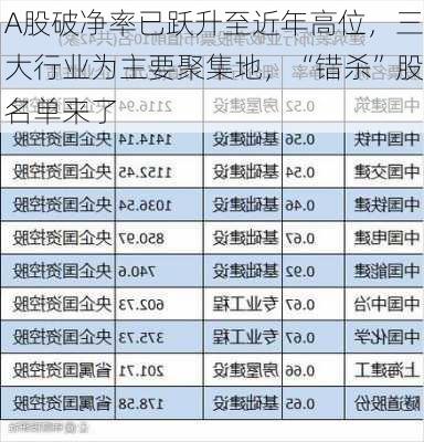 A股破净率已跃升至近年高位，三大行业为主要聚集地，“错杀”股名单来了