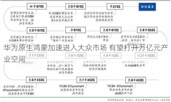 华为原生鸿蒙加速进入大众市场 有望打开万亿元产业空间