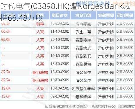 时代电气(03898.HK)遭Norges Bank减持66.48万股