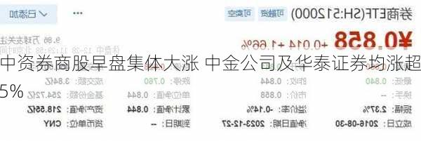 中资券商股早盘集体大涨 中金公司及华泰证券均涨超5%