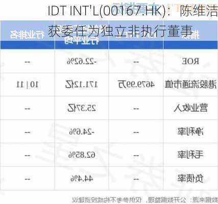 IDT INT'L(00167.HK)：陈维洁获委任为独立非执行董事