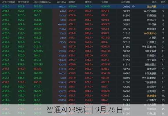 智通ADR统计 | 9月26日