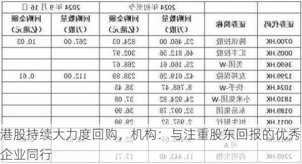 港股持续大力度回购，机构：与注重股东回报的优秀企业同行