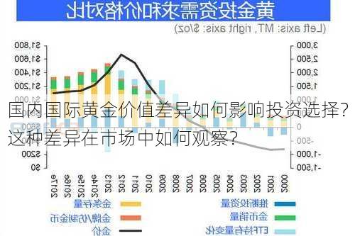 国内国际黄金价值差异如何影响投资选择？这种差异在市场中如何观察？