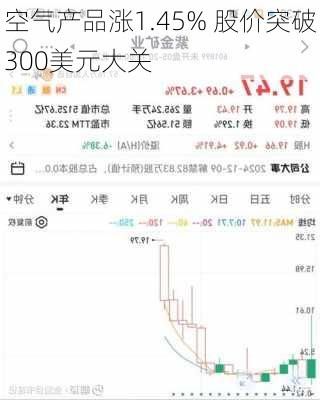 空气产品涨1.45% 股价突破300美元大关