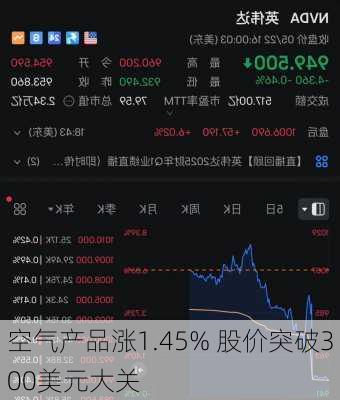 空气产品涨1.45% 股价突破300美元大关