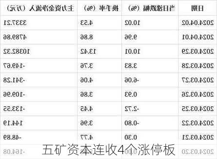 五矿资本连收4个涨停板