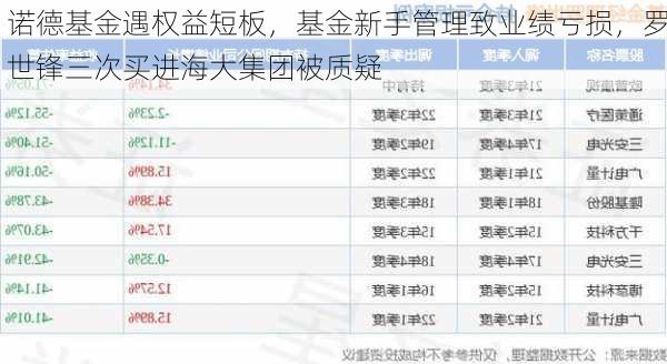 诺德基金遇权益短板，基金新手管理致业绩亏损，罗世锋三次买进海大集团被质疑