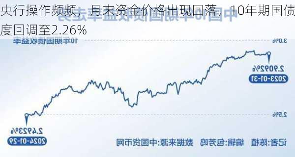 央行操作频频，月末资金价格出现回落，10年期国债一度回调至2.26%