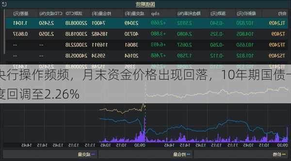 央行操作频频，月末资金价格出现回落，10年期国债一度回调至2.26%