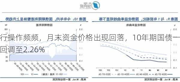 央行操作频频，月末资金价格出现回落，10年期国债一度回调至2.26%